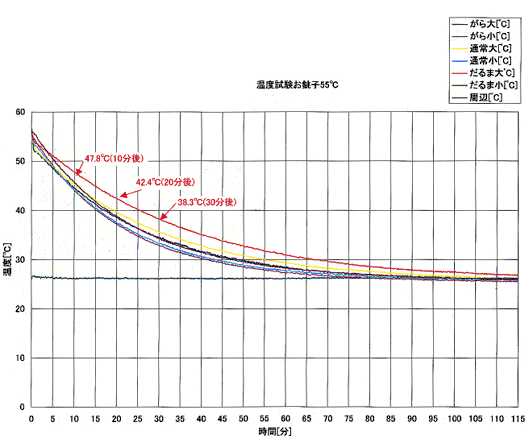 温度試験お銚子55度